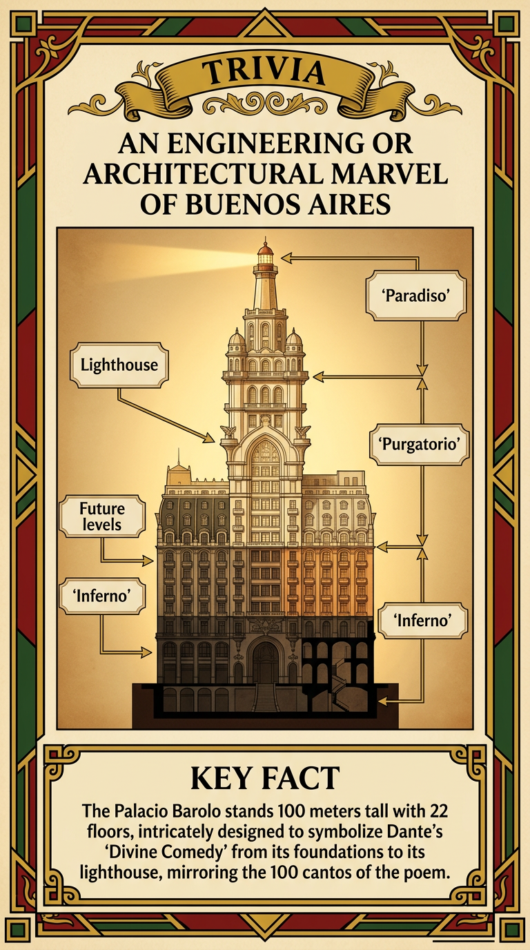 An Engineering or Architectural Marvel of Buenos Aires Infographic